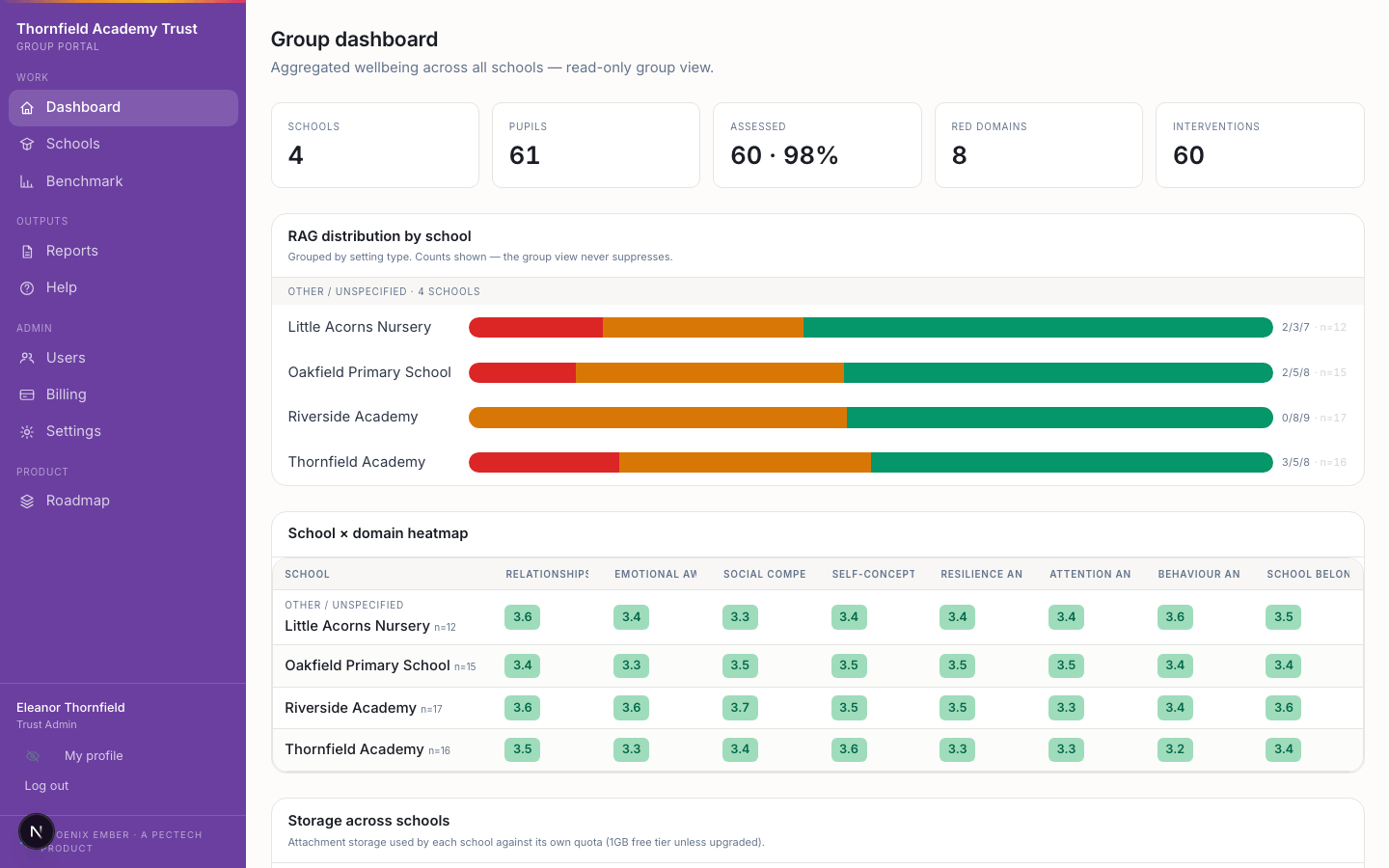 Phoenix Ember group dashboard comparing aggregate wellbeing information across four seeded schools